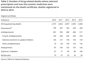 graph of prescription drugs overdoses 2014