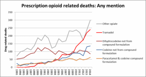 graph of pharmaceutical deaths including opiods
