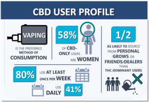 Profile of CBD users