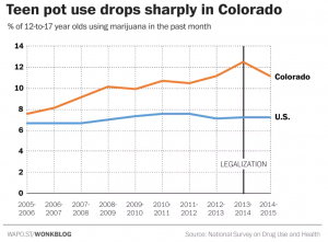 Cannabis use drops among teens Colorado