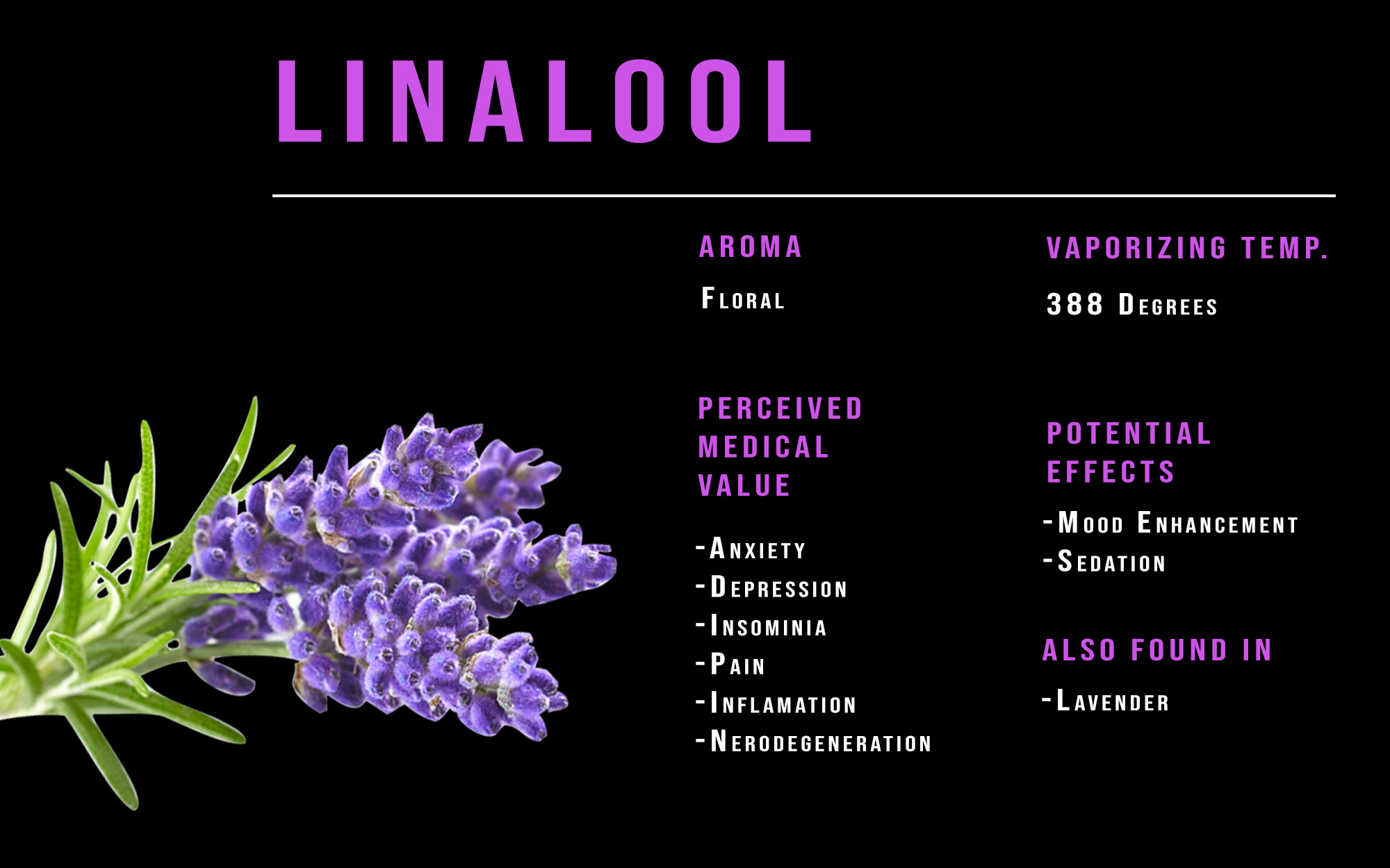 Linalool terpene profile