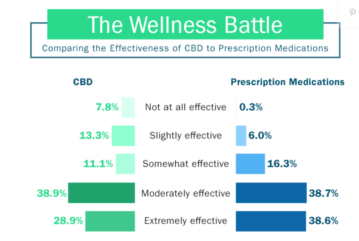 Seniors find CBD Extremely Effective at reducing chronic pain table graph
