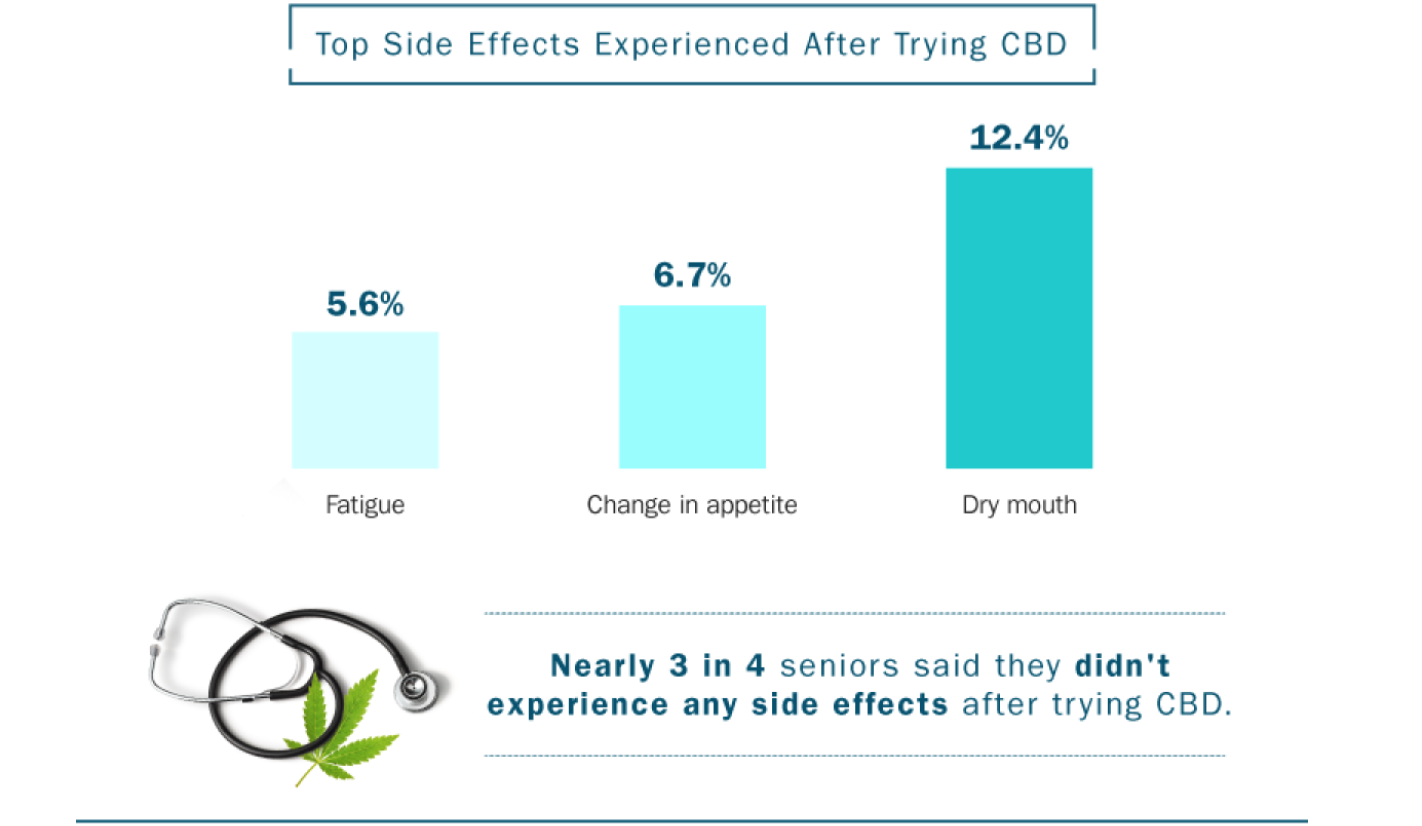 table showing side-effects of CBD